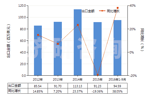 2012-2016年9月中國糖精及其鹽(HS29251100)出口總額及增速統(tǒng)計(jì)